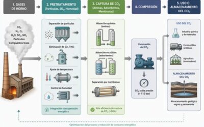 Captura de CO₂ en la industria cerámica: retos y soluciones tecnológicas para una descarbonización efectiva